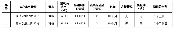 溫州市鹿城區(qū)解放街68號、72號兩宗房產(chǎn)租賃權(quán)交易公告